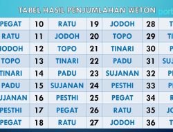 Weton Jawa: Hitung, Makna, dan Nasibmu