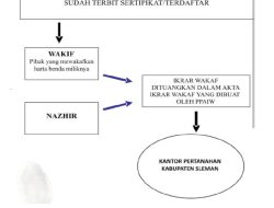 Skema Wakaf Digital untuk Optimalisasi Aset