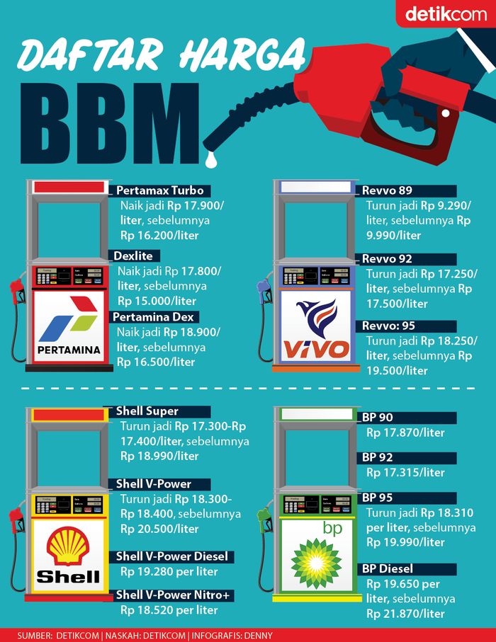 Harga BBM Naik Mulai Rp 5 600 Daftar Terbaru Senin 20 April 2026 Harga BBM Naik Mulai Rp 5 600 Daftar Terbaru Senin 20 April 2026